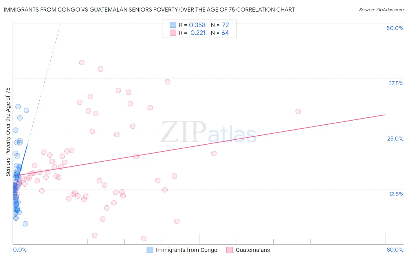 Immigrants from Congo vs Guatemalan Seniors Poverty Over the Age of 75