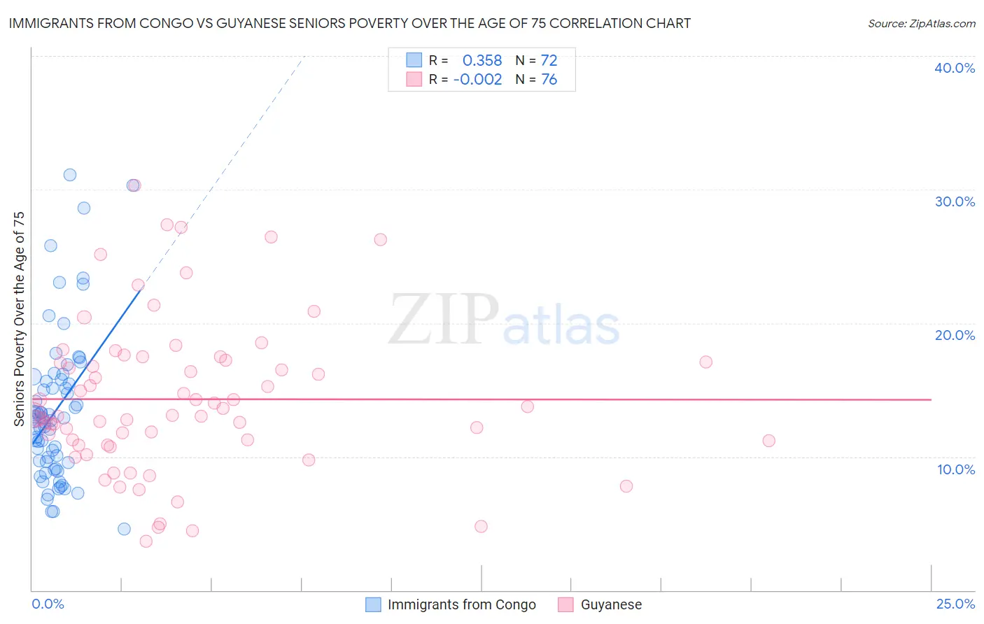 Immigrants from Congo vs Guyanese Seniors Poverty Over the Age of 75