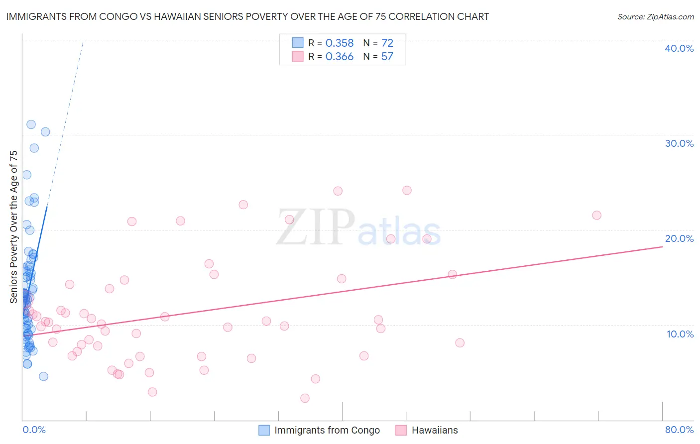Immigrants from Congo vs Hawaiian Seniors Poverty Over the Age of 75