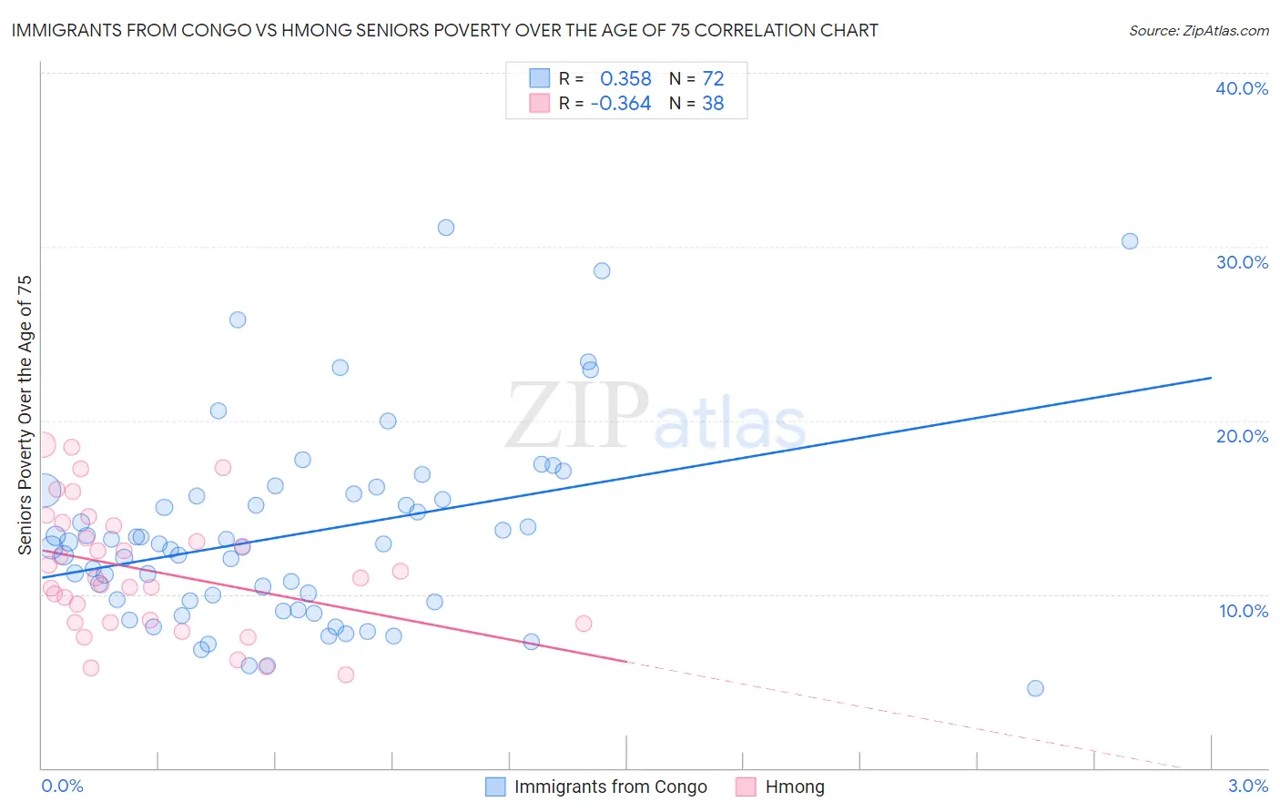 Immigrants from Congo vs Hmong Seniors Poverty Over the Age of 75