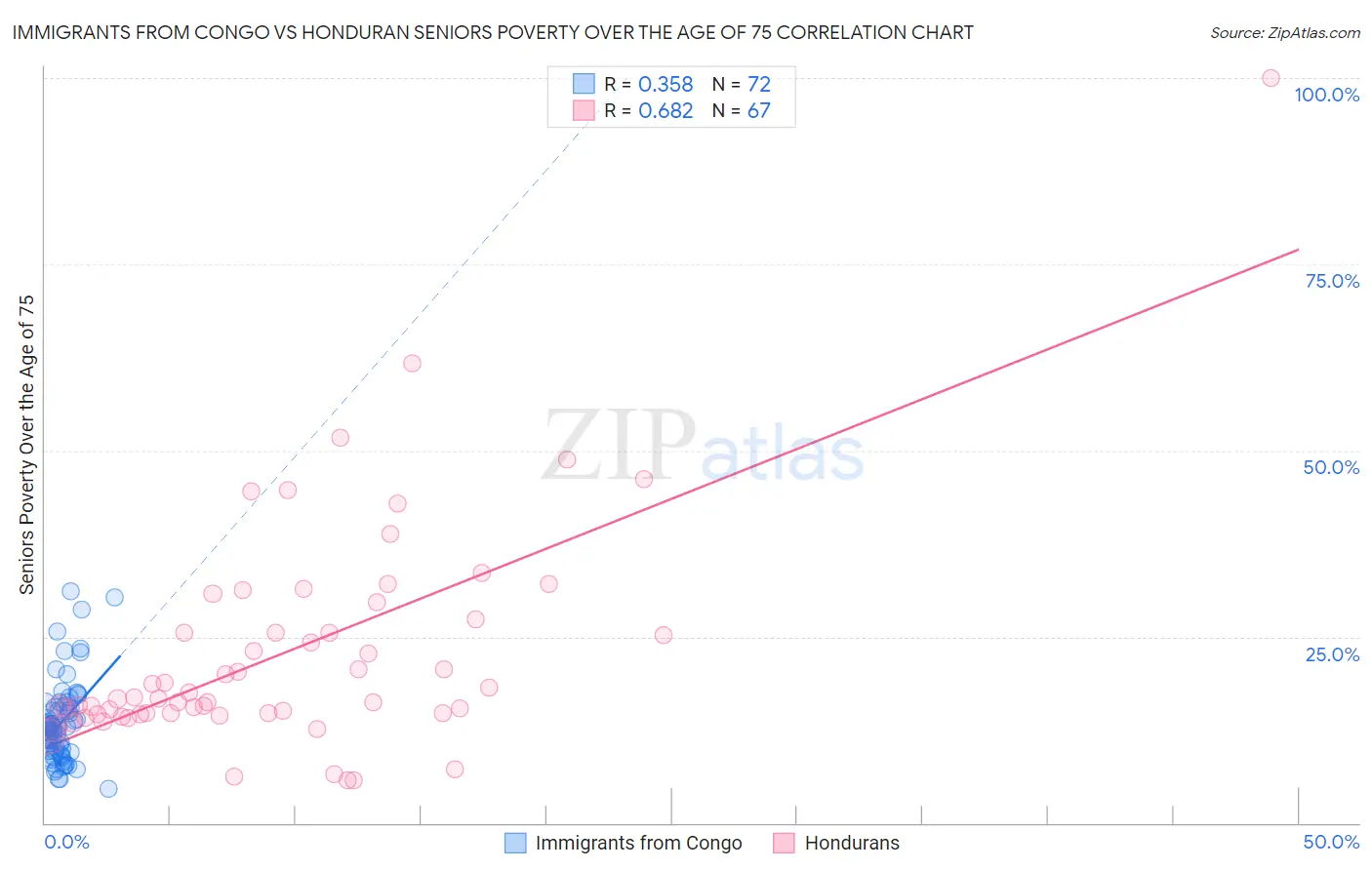 Immigrants from Congo vs Honduran Seniors Poverty Over the Age of 75