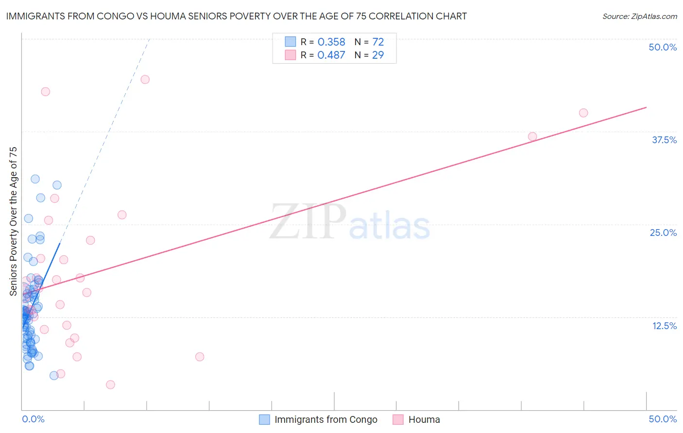 Immigrants from Congo vs Houma Seniors Poverty Over the Age of 75