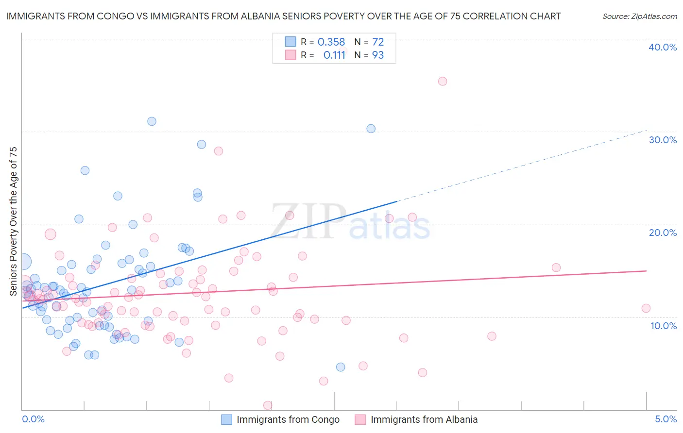 Immigrants from Congo vs Immigrants from Albania Seniors Poverty Over the Age of 75