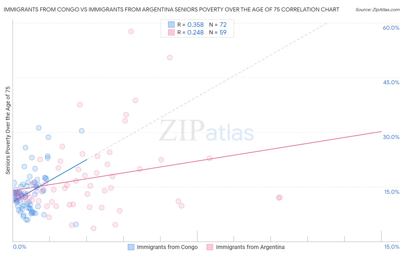 Immigrants from Congo vs Immigrants from Argentina Seniors Poverty Over the Age of 75