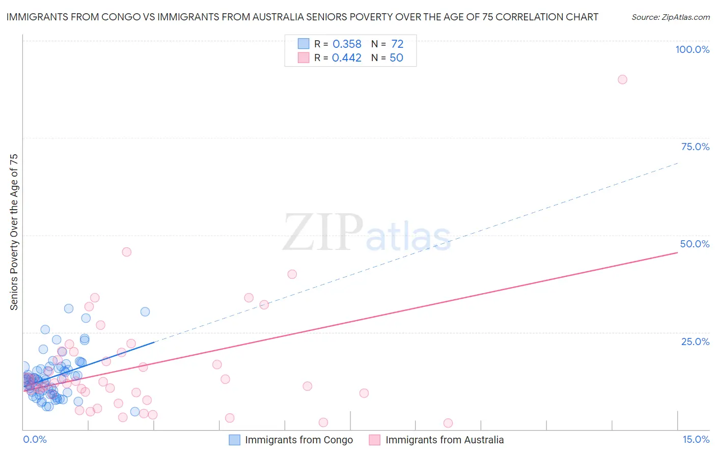 Immigrants from Congo vs Immigrants from Australia Seniors Poverty Over the Age of 75