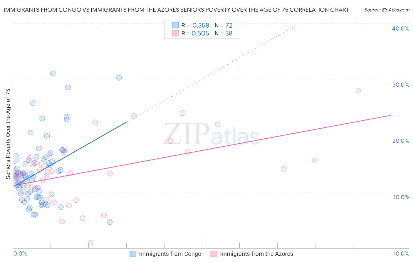 Immigrants from Congo vs Immigrants from the Azores Seniors Poverty Over the Age of 75