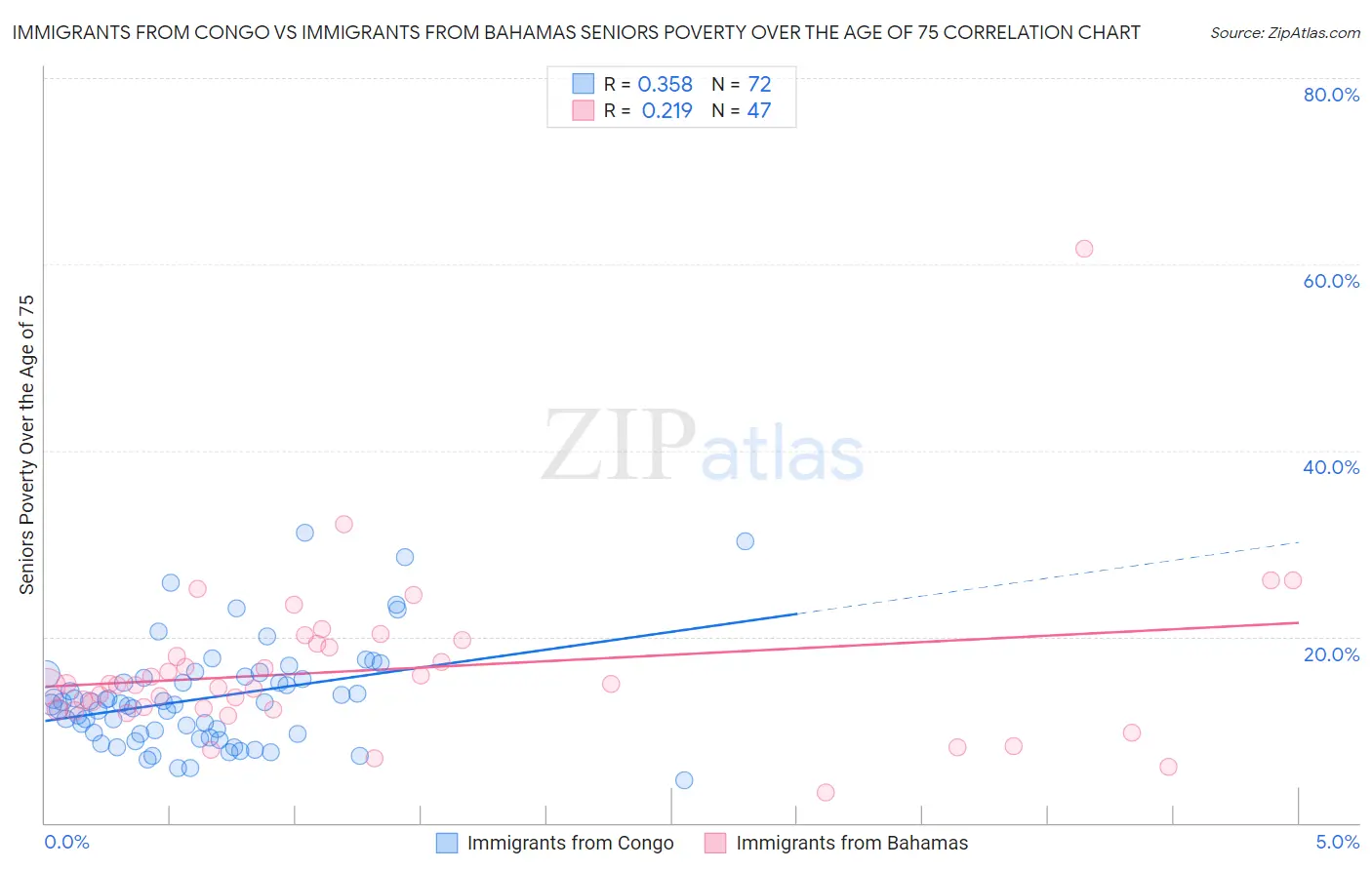 Immigrants from Congo vs Immigrants from Bahamas Seniors Poverty Over the Age of 75
