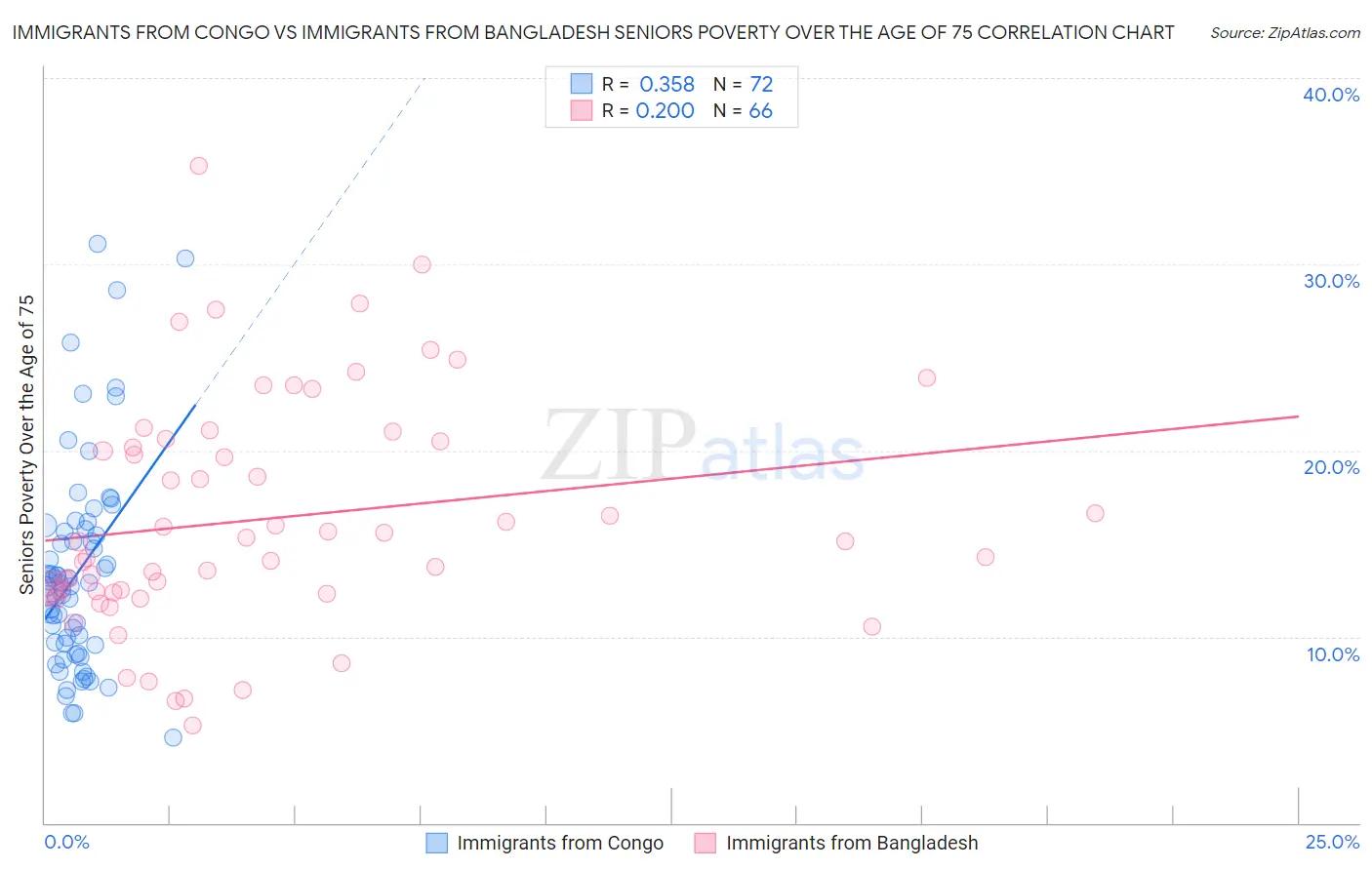 Immigrants from Congo vs Immigrants from Bangladesh Seniors Poverty Over the Age of 75