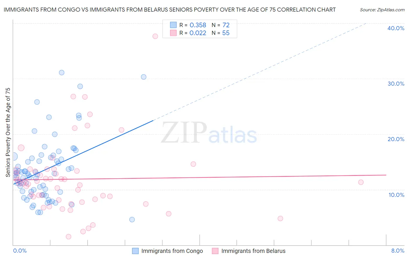 Immigrants from Congo vs Immigrants from Belarus Seniors Poverty Over the Age of 75