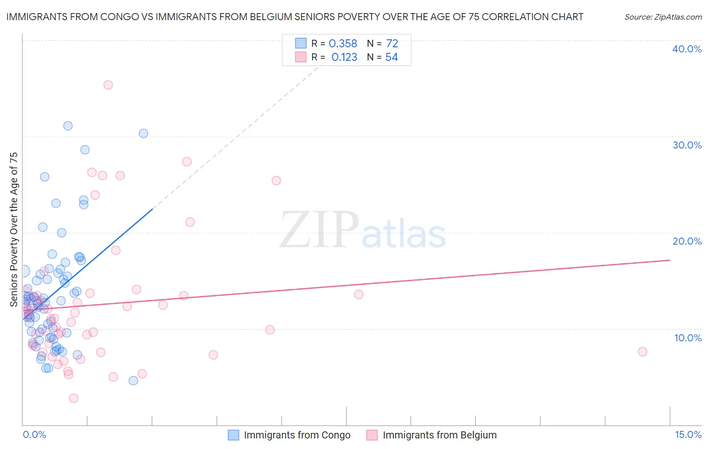 Immigrants from Congo vs Immigrants from Belgium Seniors Poverty Over the Age of 75