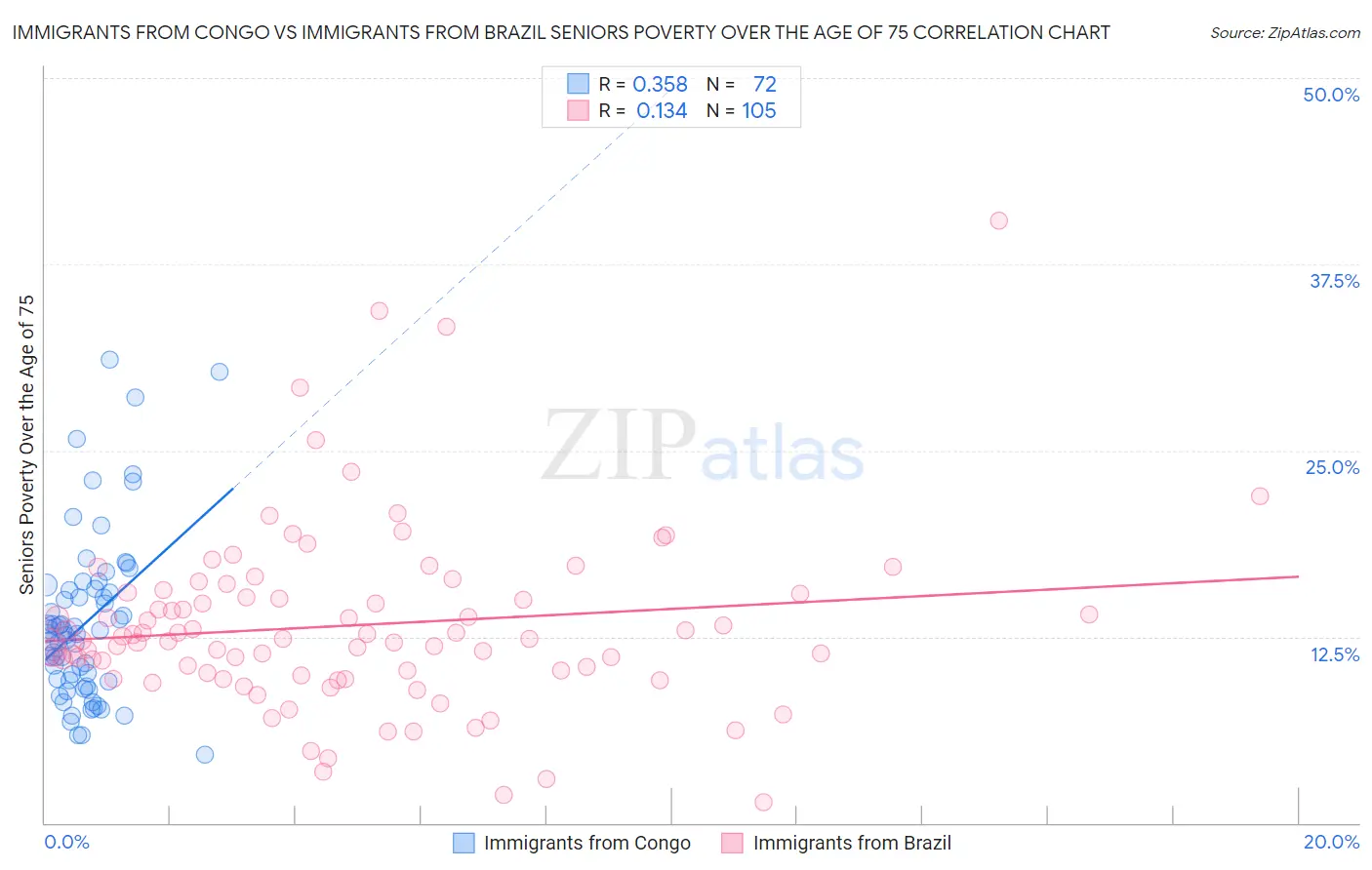 Immigrants from Congo vs Immigrants from Brazil Seniors Poverty Over the Age of 75