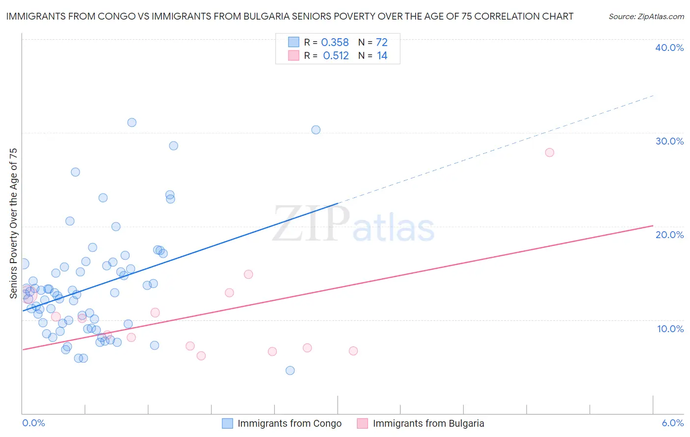 Immigrants from Congo vs Immigrants from Bulgaria Seniors Poverty Over the Age of 75