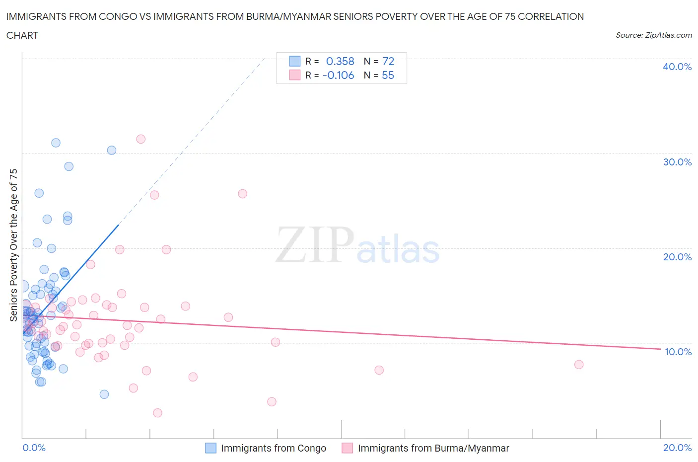 Immigrants from Congo vs Immigrants from Burma/Myanmar Seniors Poverty Over the Age of 75