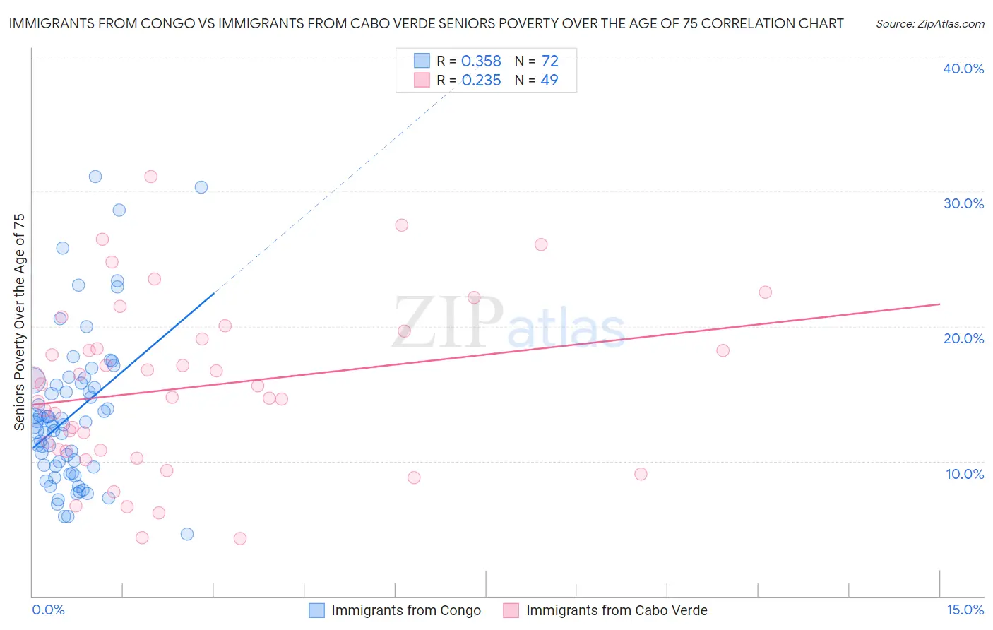 Immigrants from Congo vs Immigrants from Cabo Verde Seniors Poverty Over the Age of 75