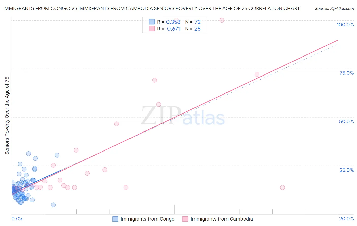 Immigrants from Congo vs Immigrants from Cambodia Seniors Poverty Over the Age of 75