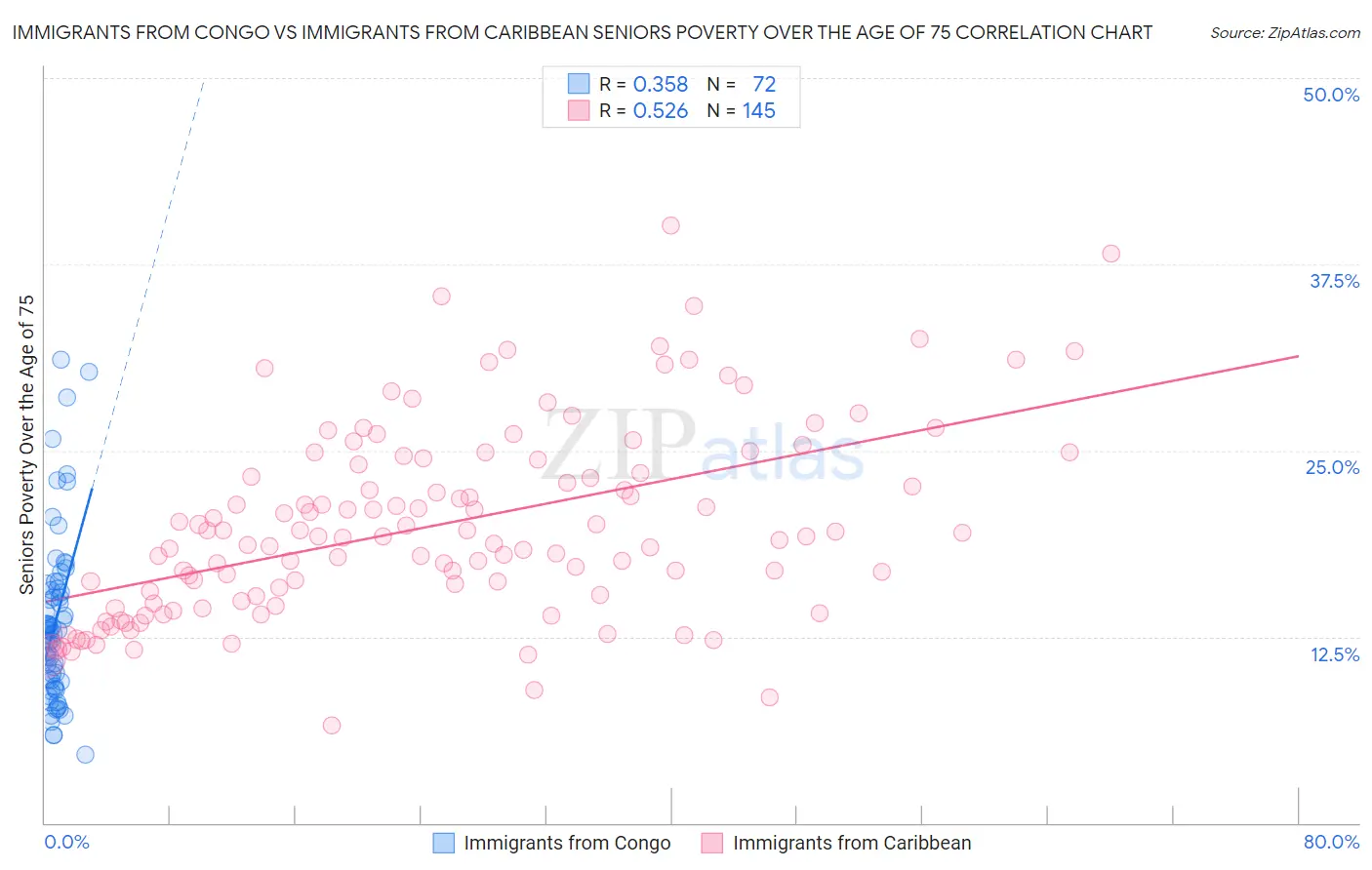 Immigrants from Congo vs Immigrants from Caribbean Seniors Poverty Over the Age of 75