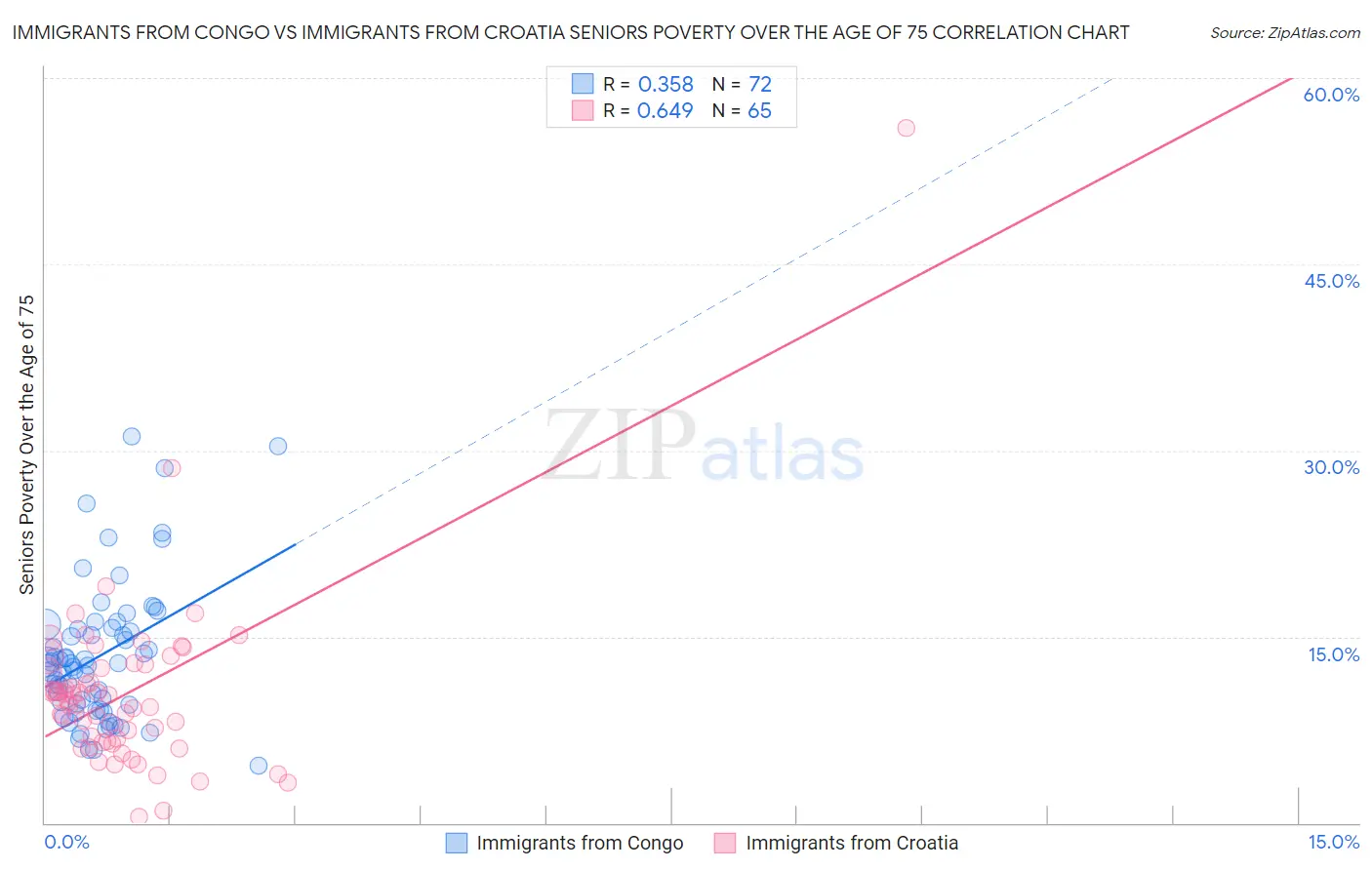 Immigrants from Congo vs Immigrants from Croatia Seniors Poverty Over the Age of 75