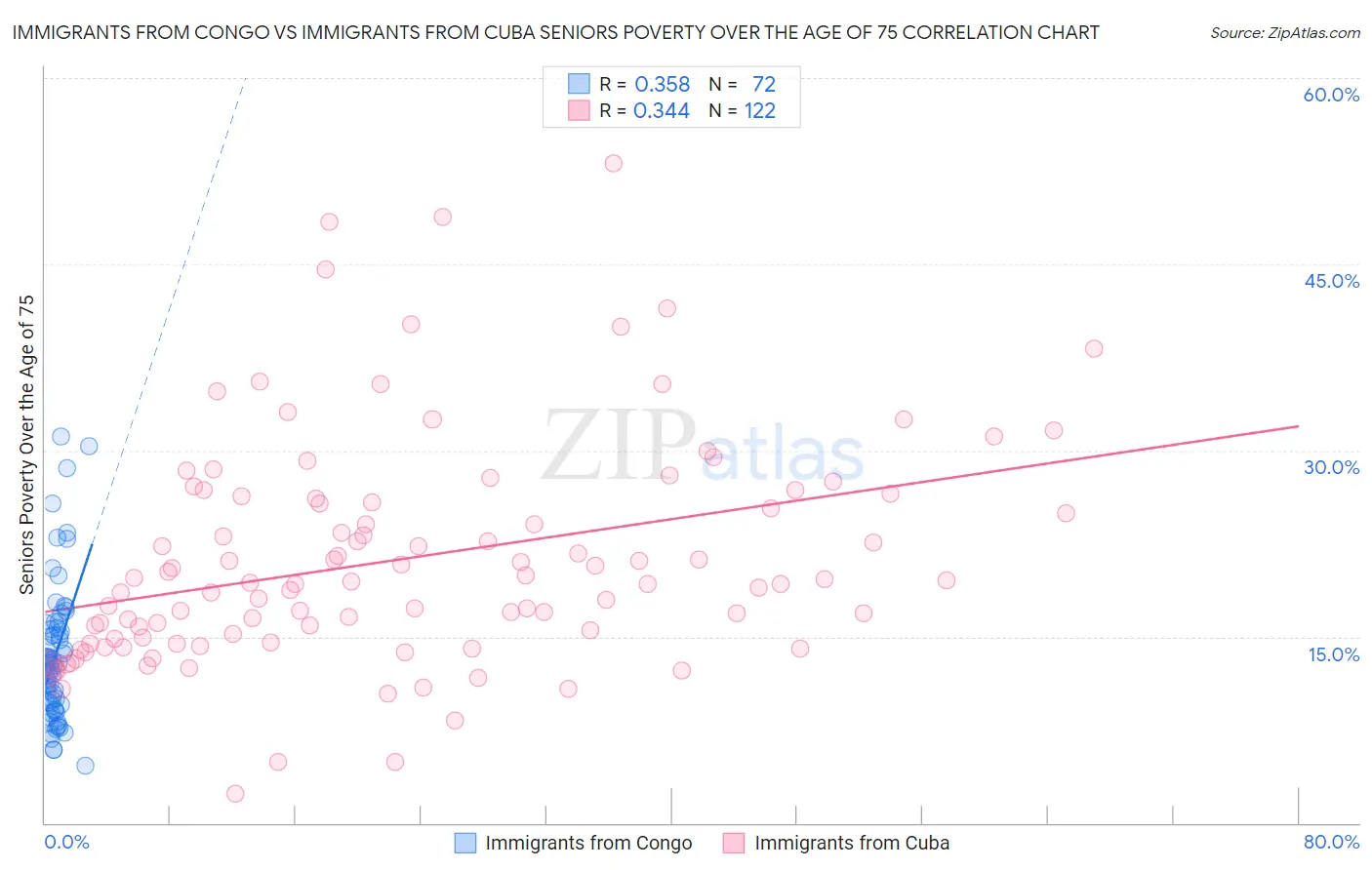 Immigrants from Congo vs Immigrants from Cuba Seniors Poverty Over the Age of 75
