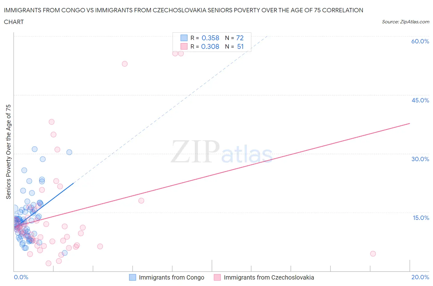 Immigrants from Congo vs Immigrants from Czechoslovakia Seniors Poverty Over the Age of 75
