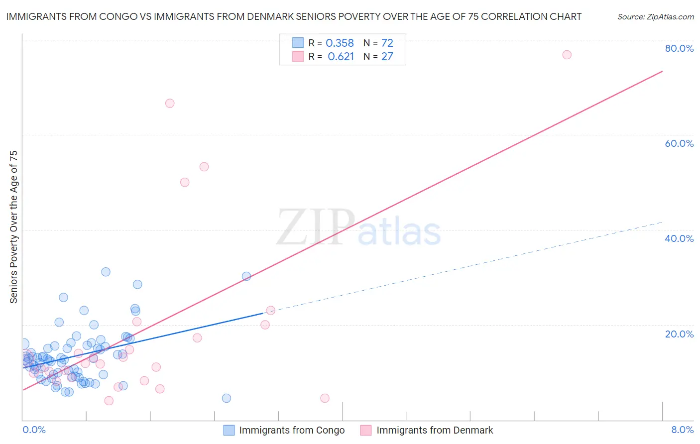 Immigrants from Congo vs Immigrants from Denmark Seniors Poverty Over the Age of 75
