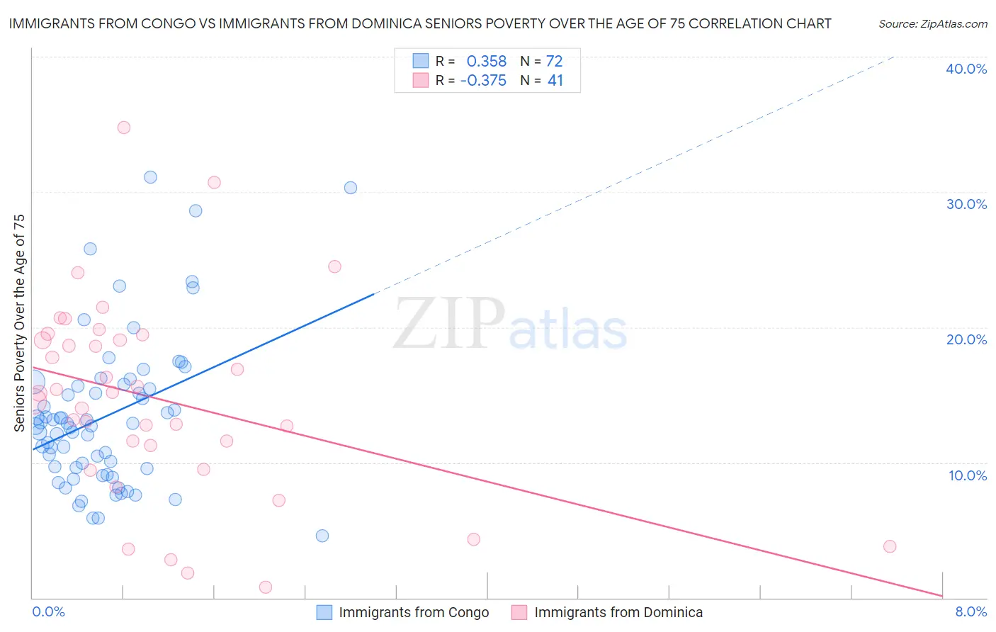 Immigrants from Congo vs Immigrants from Dominica Seniors Poverty Over the Age of 75