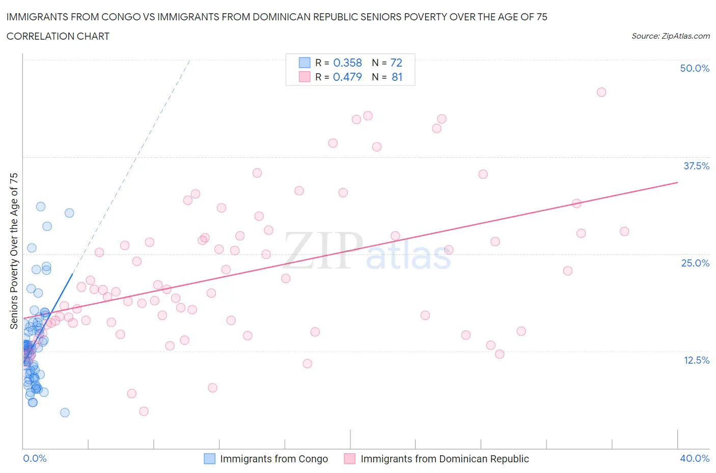 Immigrants from Congo vs Immigrants from Dominican Republic Seniors Poverty Over the Age of 75