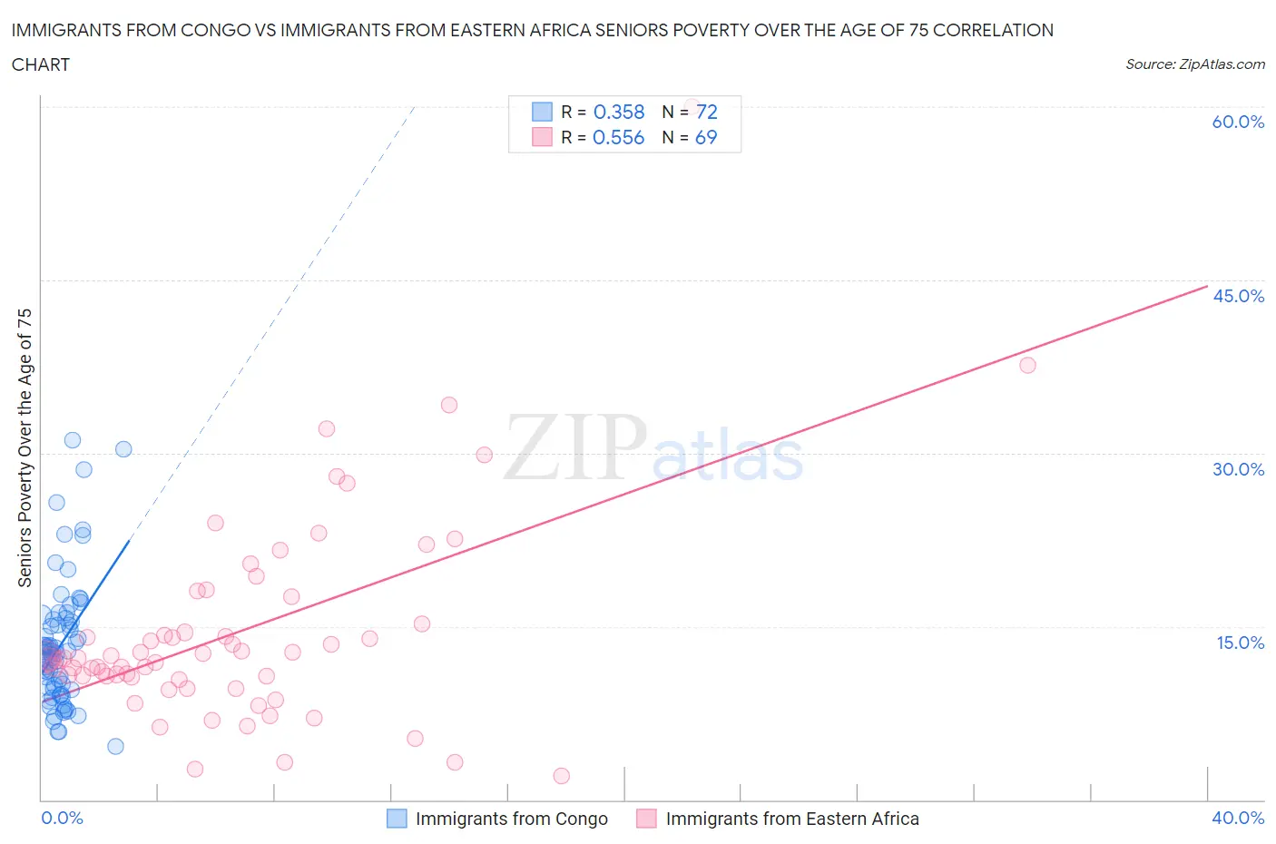 Immigrants from Congo vs Immigrants from Eastern Africa Seniors Poverty Over the Age of 75