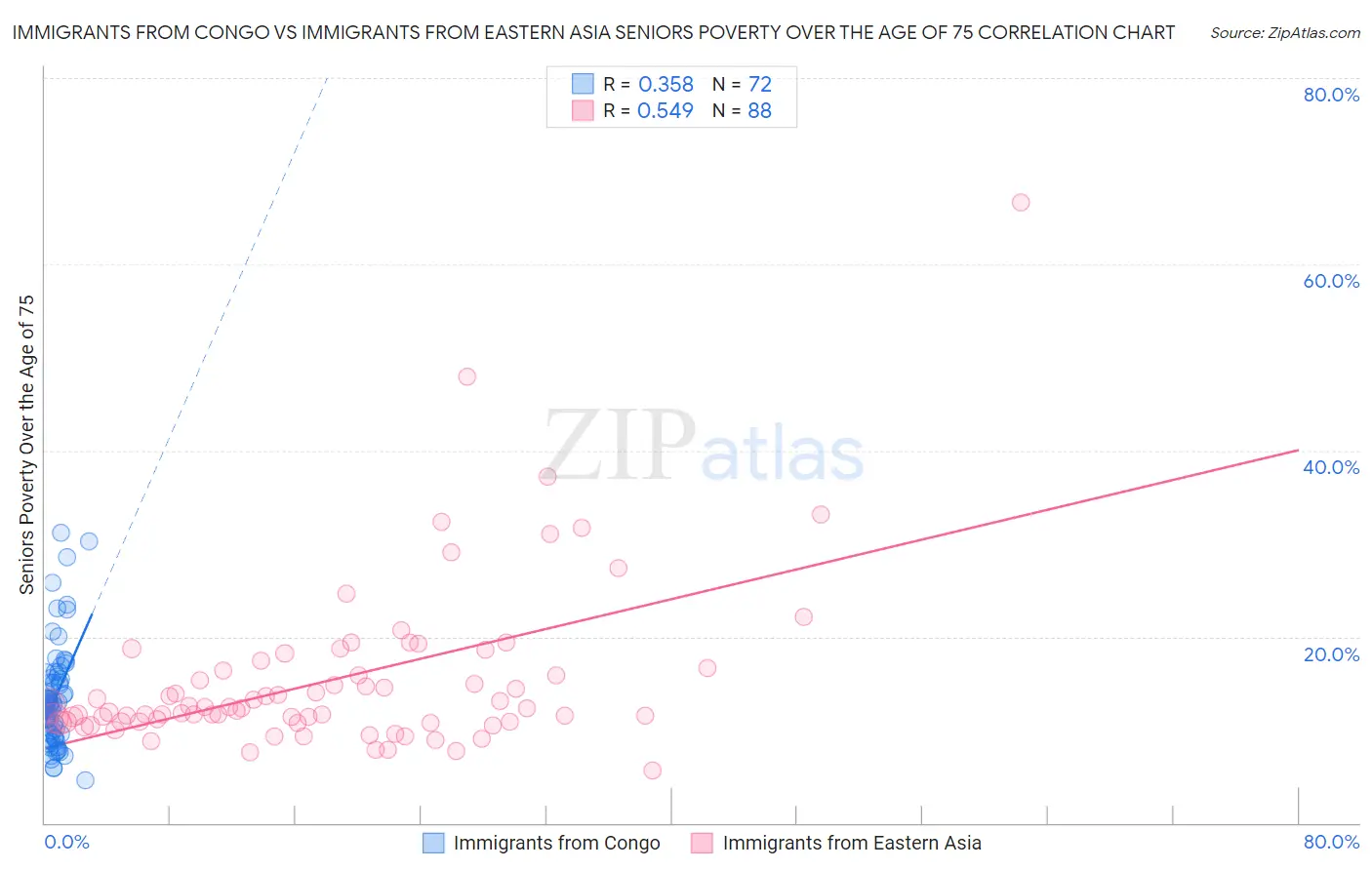 Immigrants from Congo vs Immigrants from Eastern Asia Seniors Poverty Over the Age of 75