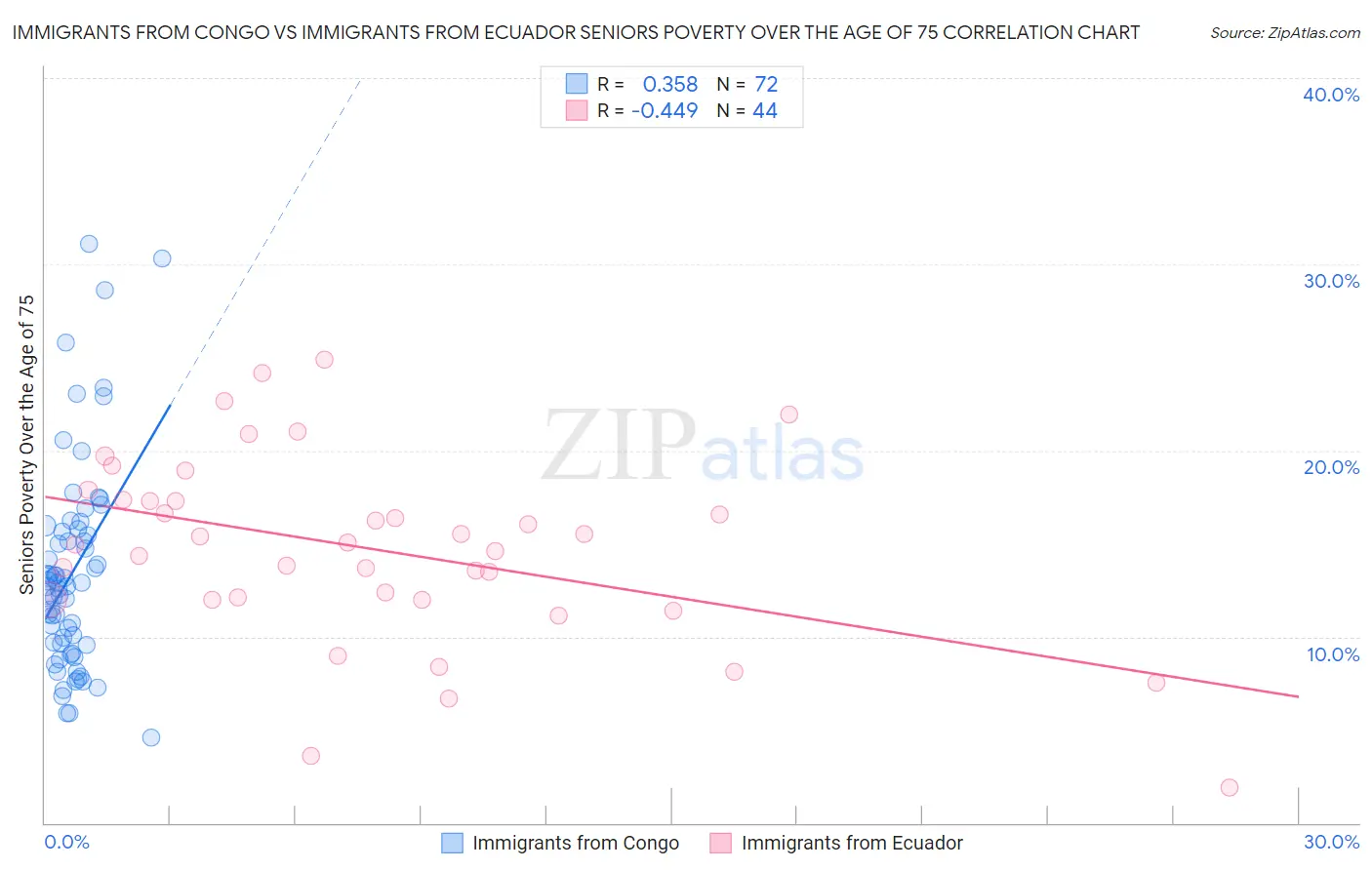 Immigrants from Congo vs Immigrants from Ecuador Seniors Poverty Over the Age of 75
