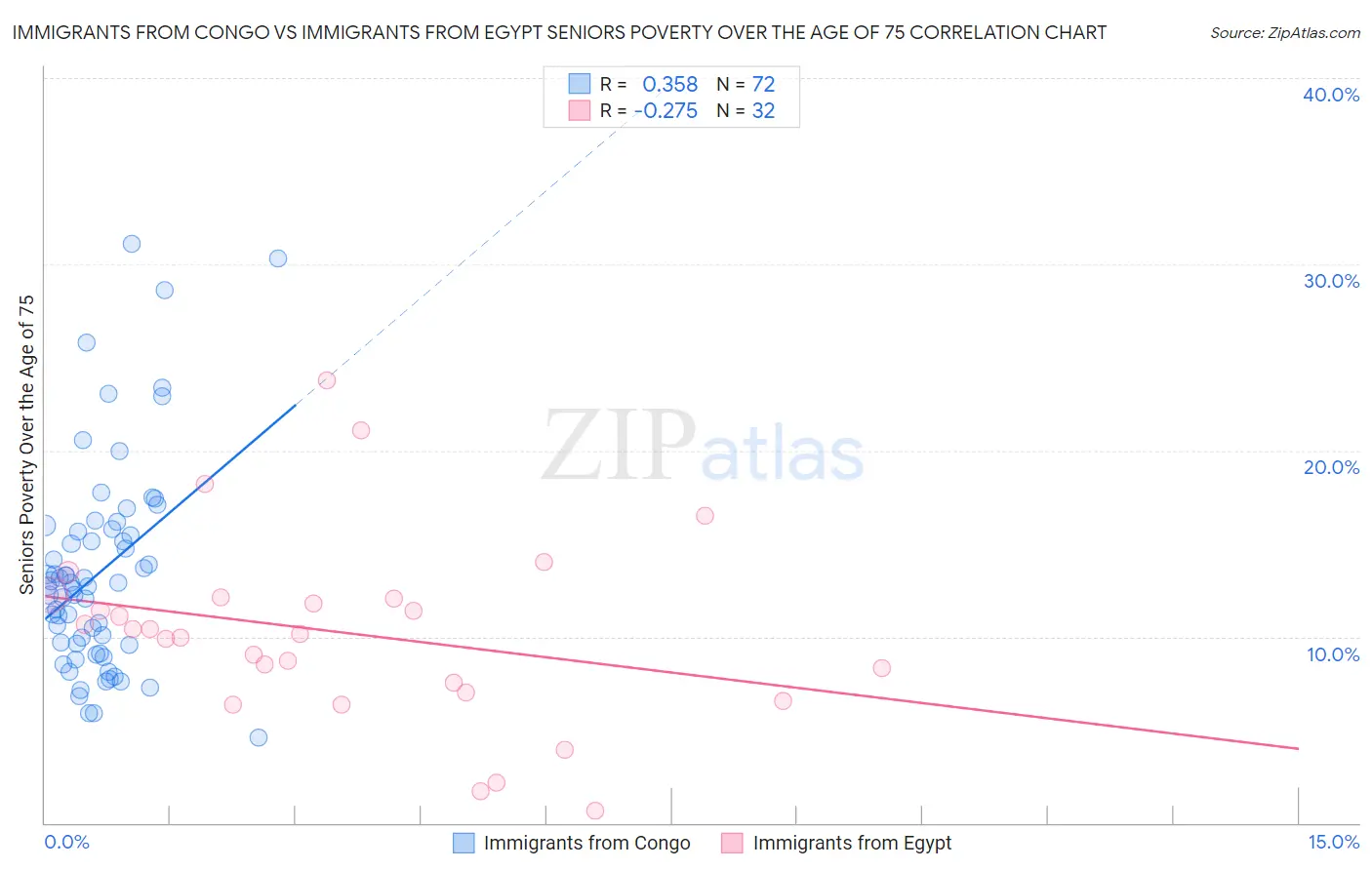 Immigrants from Congo vs Immigrants from Egypt Seniors Poverty Over the Age of 75