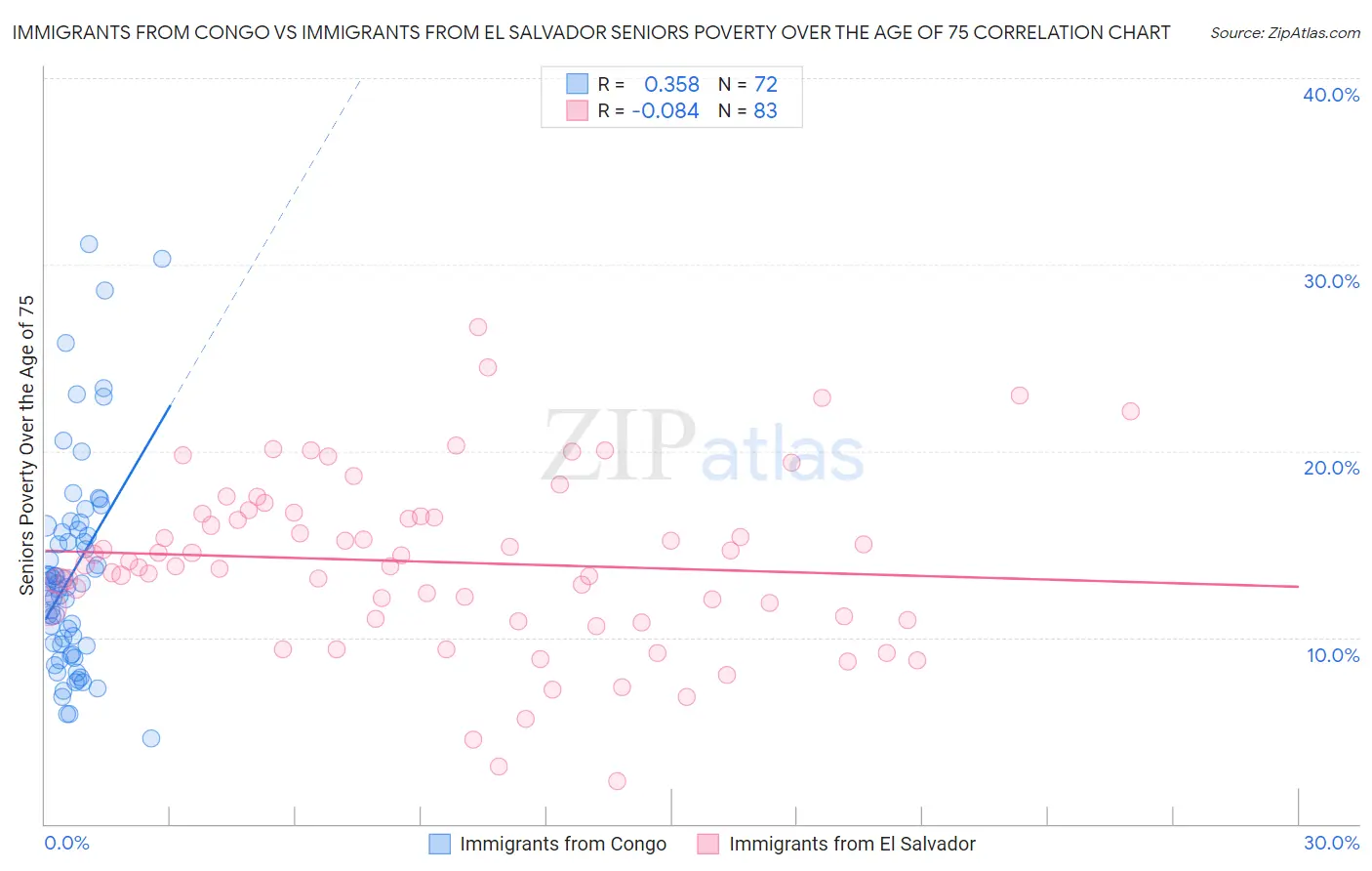 Immigrants from Congo vs Immigrants from El Salvador Seniors Poverty Over the Age of 75