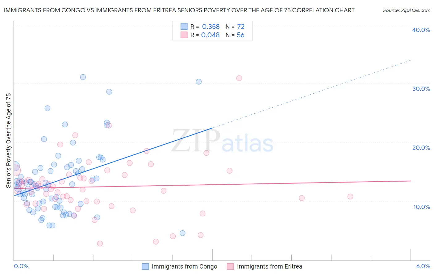 Immigrants from Congo vs Immigrants from Eritrea Seniors Poverty Over the Age of 75