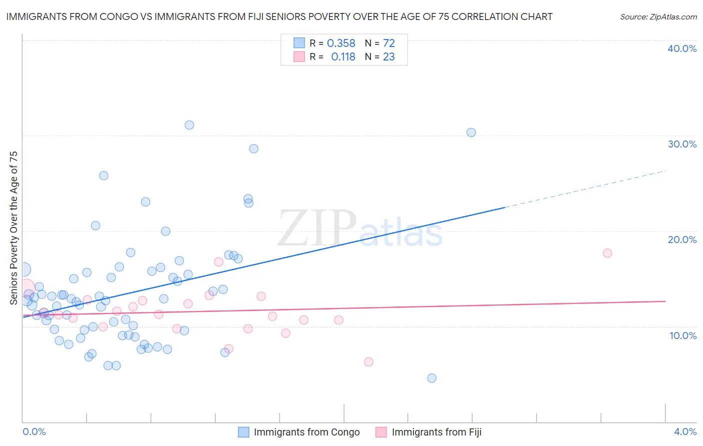 Immigrants from Congo vs Immigrants from Fiji Seniors Poverty Over the Age of 75
