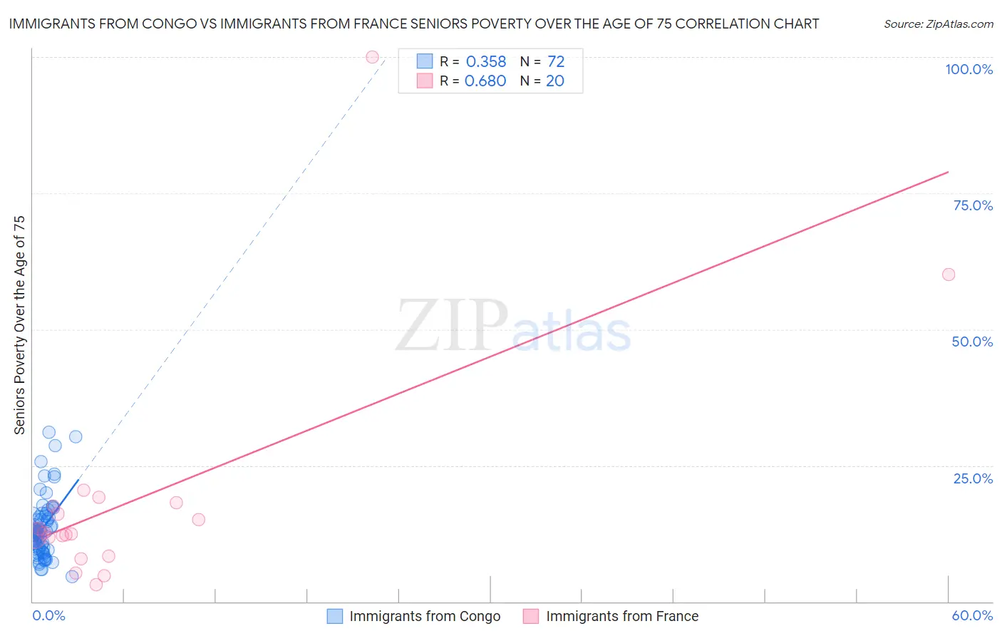 Immigrants from Congo vs Immigrants from France Seniors Poverty Over the Age of 75