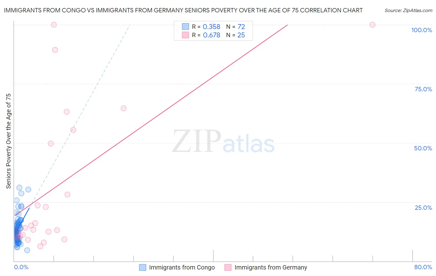 Immigrants from Congo vs Immigrants from Germany Seniors Poverty Over the Age of 75