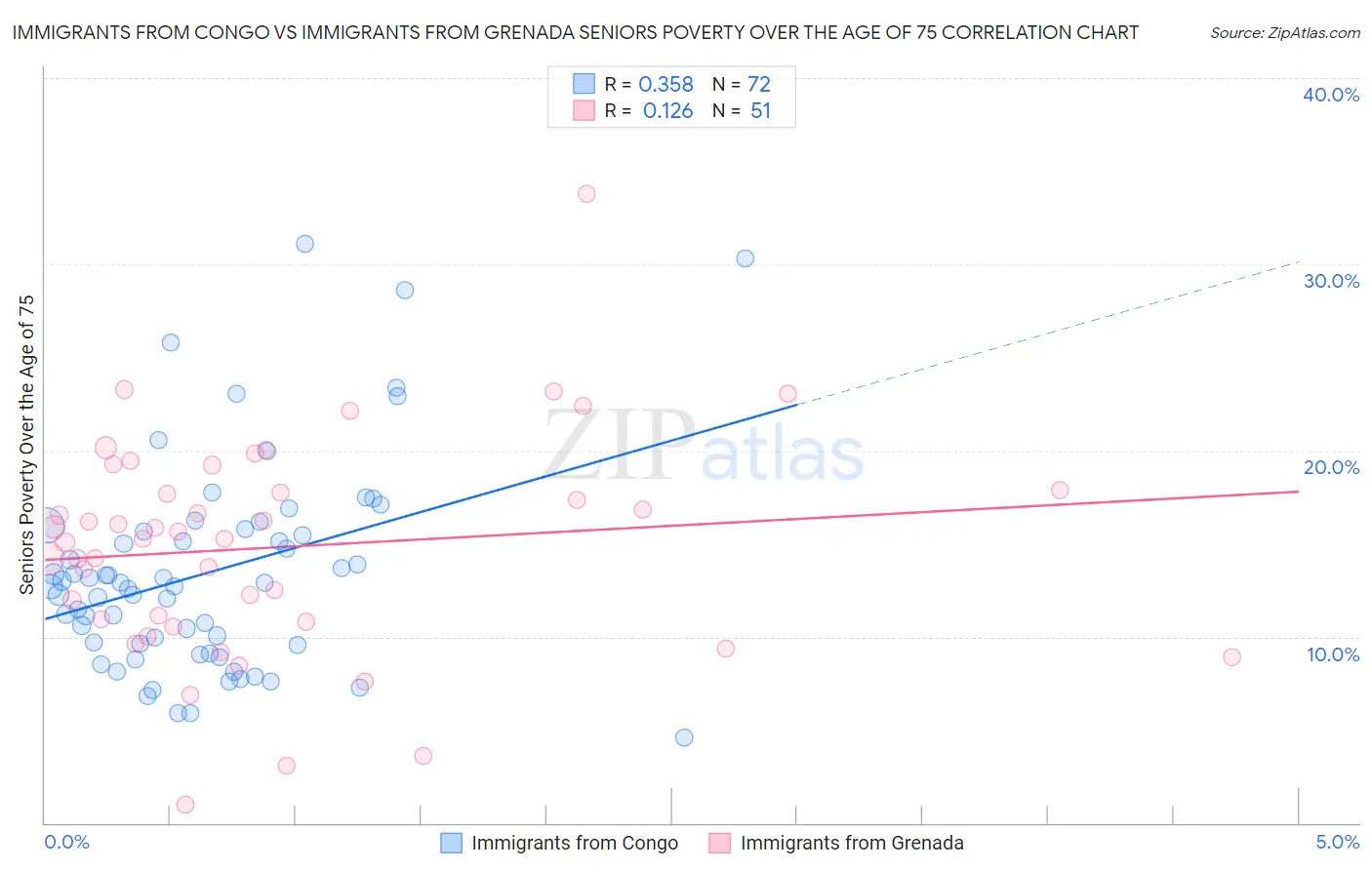 Immigrants from Congo vs Immigrants from Grenada Seniors Poverty Over the Age of 75