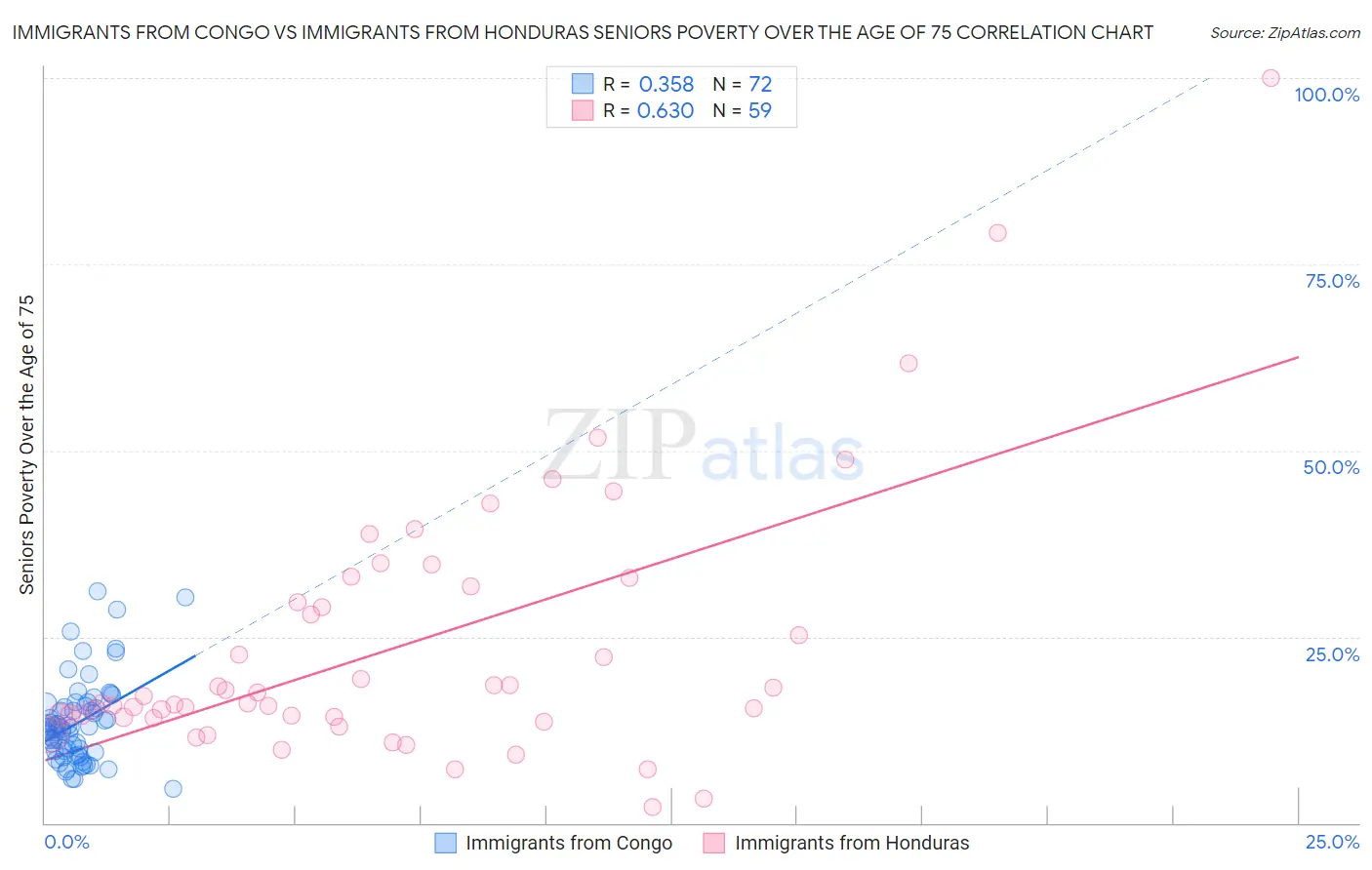 Immigrants from Congo vs Immigrants from Honduras Seniors Poverty Over the Age of 75