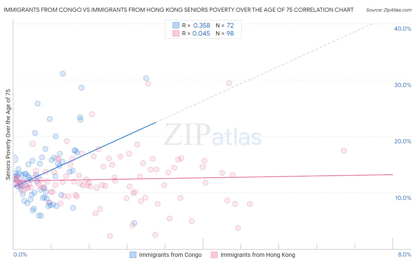Immigrants from Congo vs Immigrants from Hong Kong Seniors Poverty Over the Age of 75