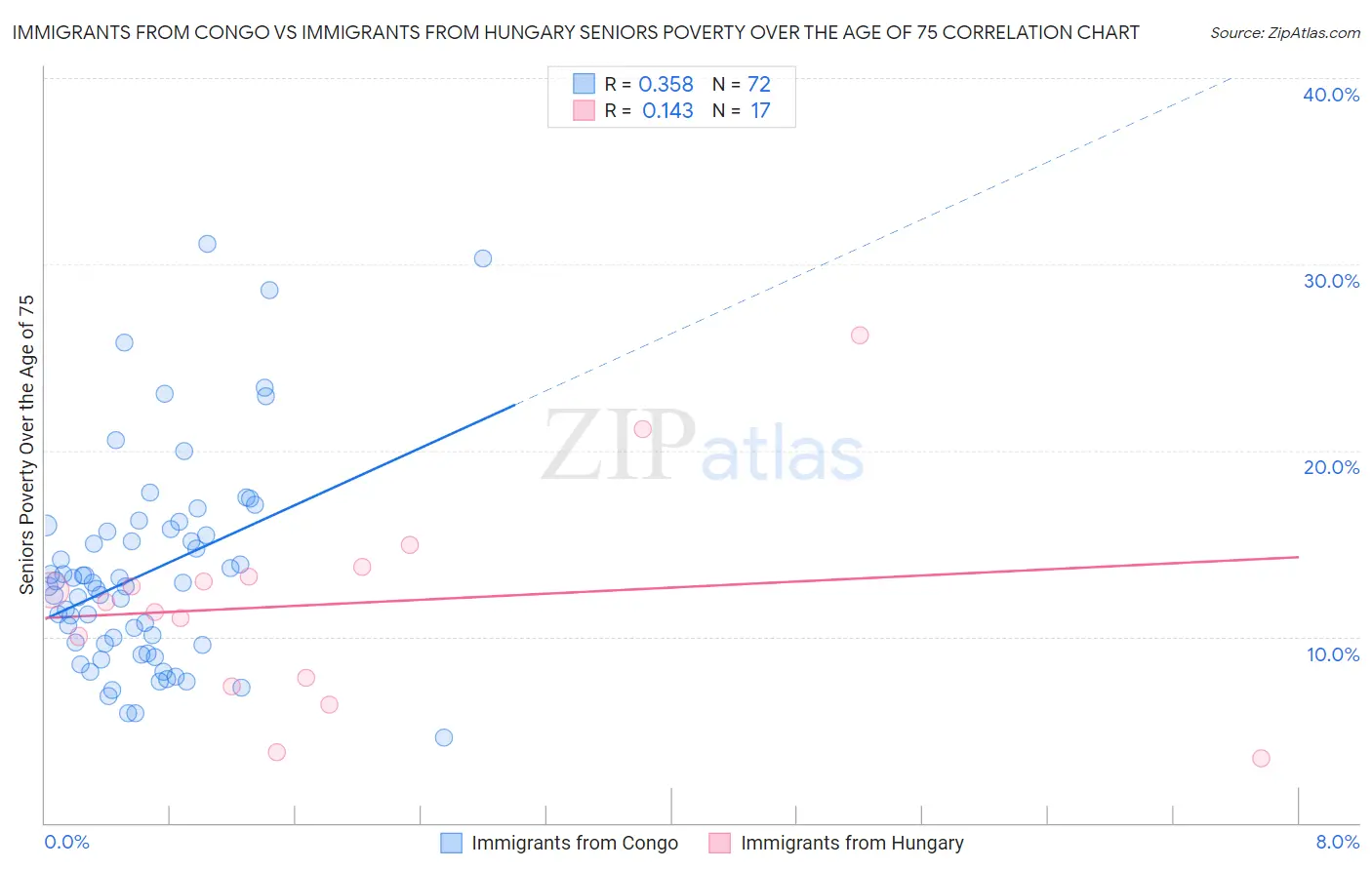 Immigrants from Congo vs Immigrants from Hungary Seniors Poverty Over the Age of 75