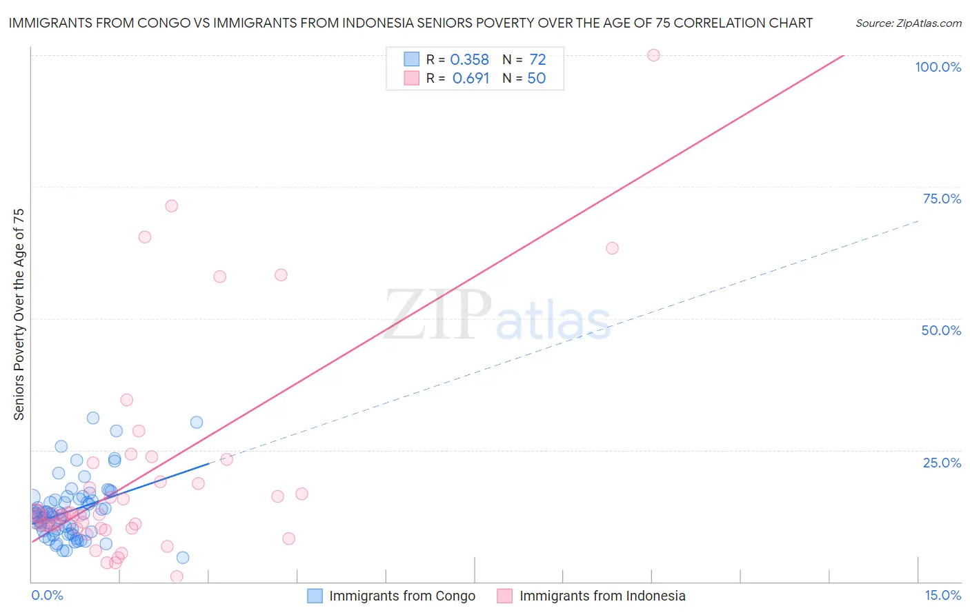 Immigrants from Congo vs Immigrants from Indonesia Seniors Poverty Over the Age of 75