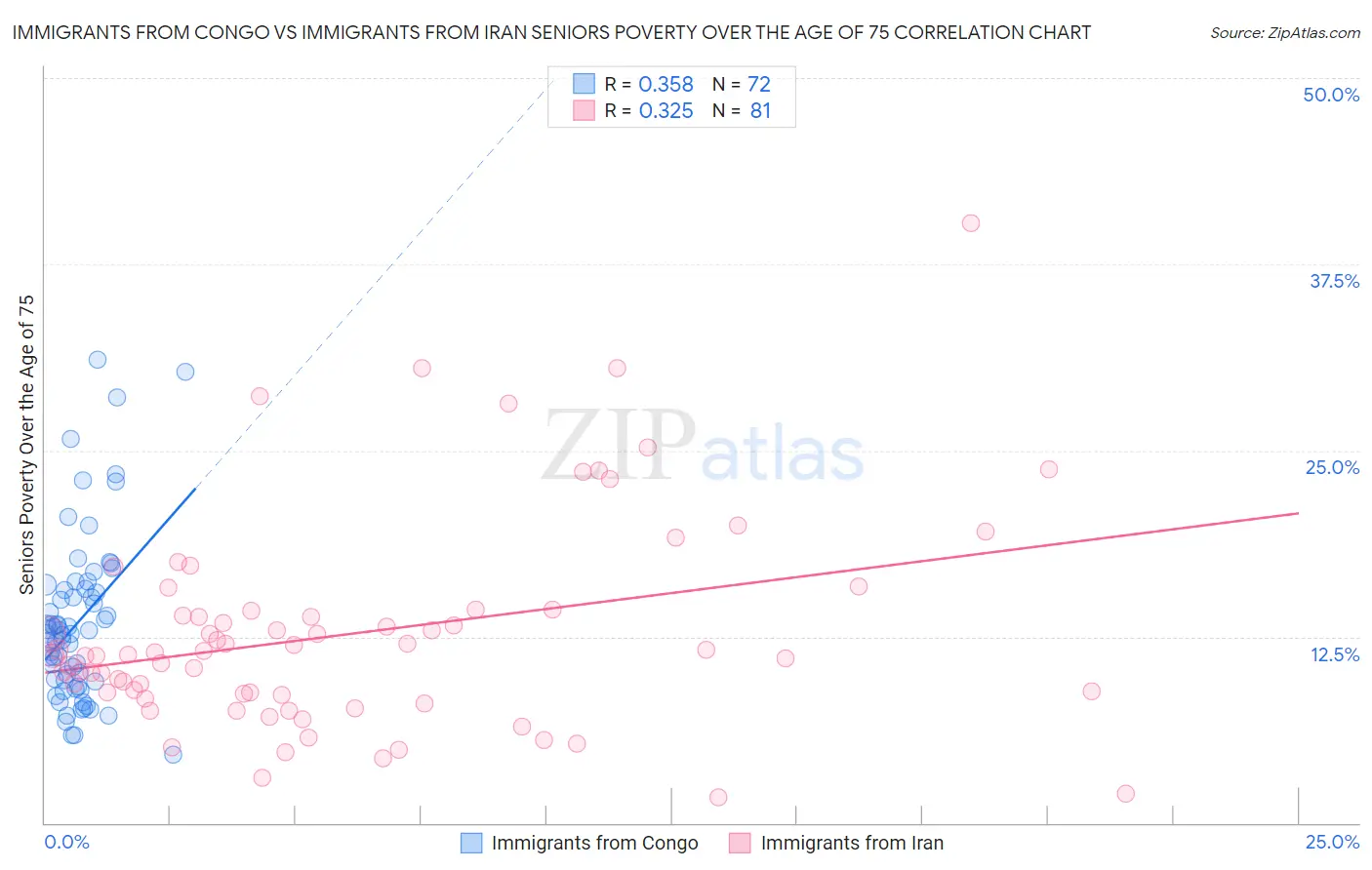 Immigrants from Congo vs Immigrants from Iran Seniors Poverty Over the Age of 75