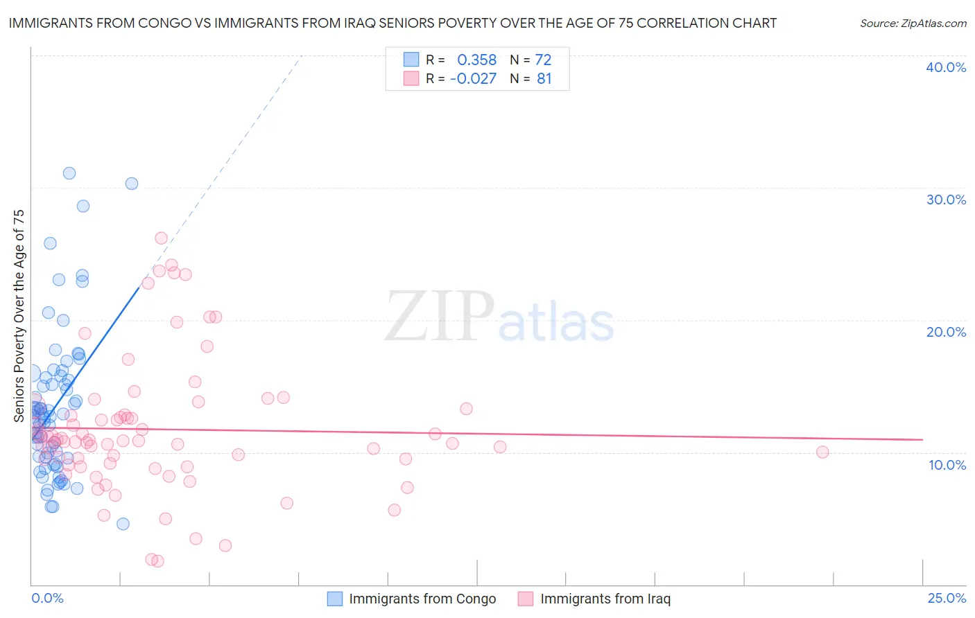 Immigrants from Congo vs Immigrants from Iraq Seniors Poverty Over the Age of 75