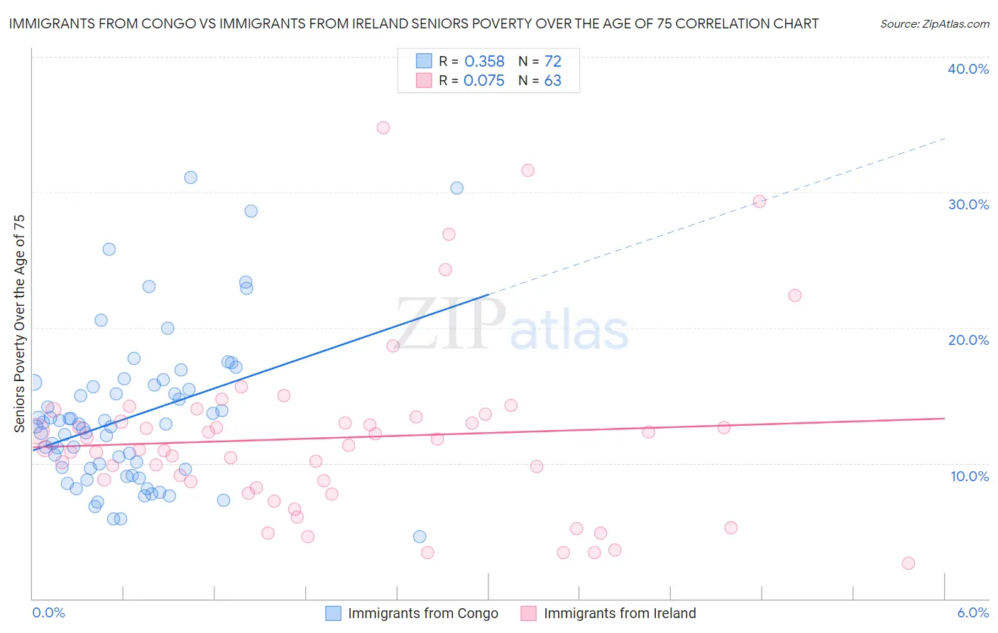 Immigrants from Congo vs Immigrants from Ireland Seniors Poverty Over the Age of 75