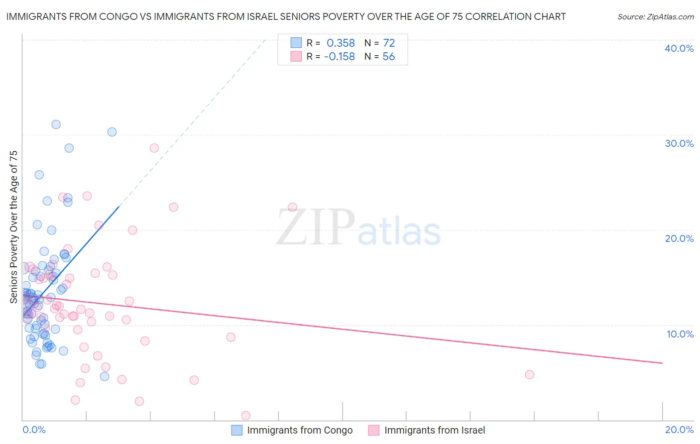 Immigrants from Congo vs Immigrants from Israel Seniors Poverty Over the Age of 75