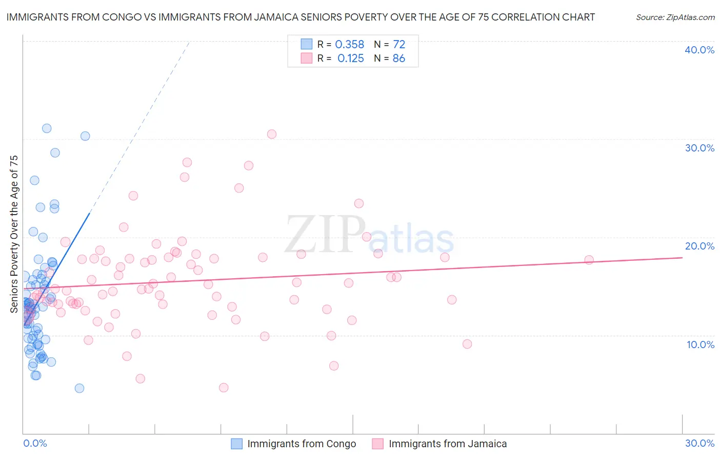 Immigrants from Congo vs Immigrants from Jamaica Seniors Poverty Over the Age of 75