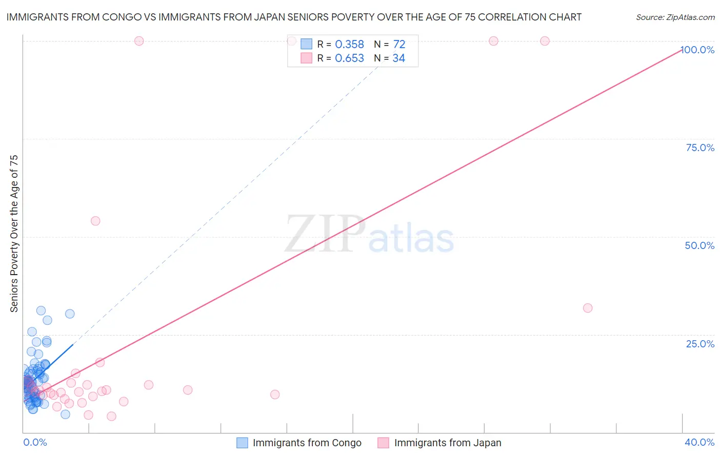 Immigrants from Congo vs Immigrants from Japan Seniors Poverty Over the Age of 75