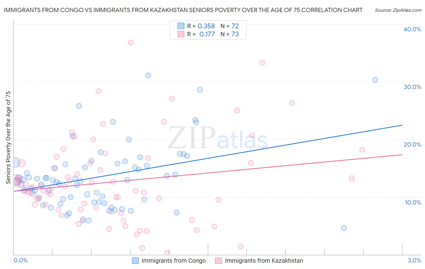 Immigrants from Congo vs Immigrants from Kazakhstan Seniors Poverty Over the Age of 75