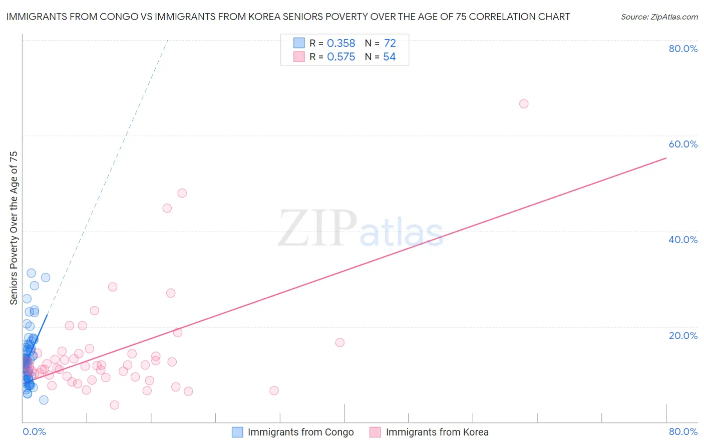 Immigrants from Congo vs Immigrants from Korea Seniors Poverty Over the Age of 75