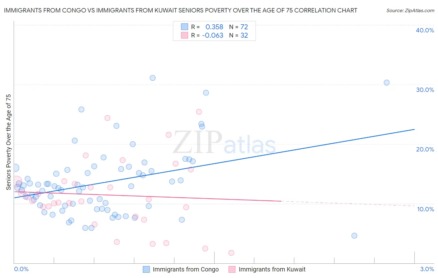 Immigrants from Congo vs Immigrants from Kuwait Seniors Poverty Over the Age of 75
