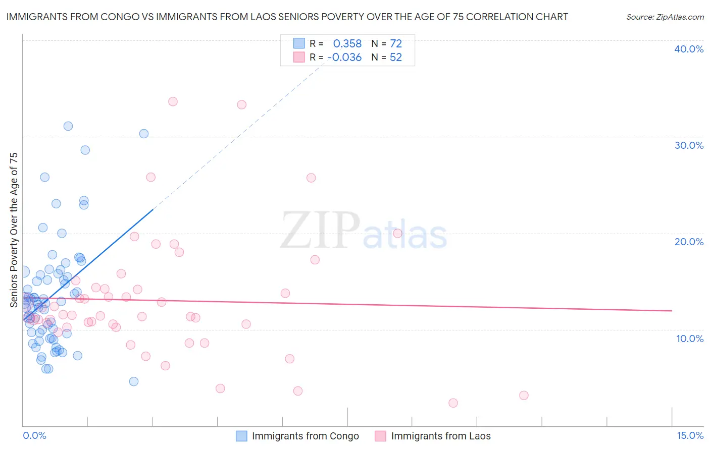 Immigrants from Congo vs Immigrants from Laos Seniors Poverty Over the Age of 75